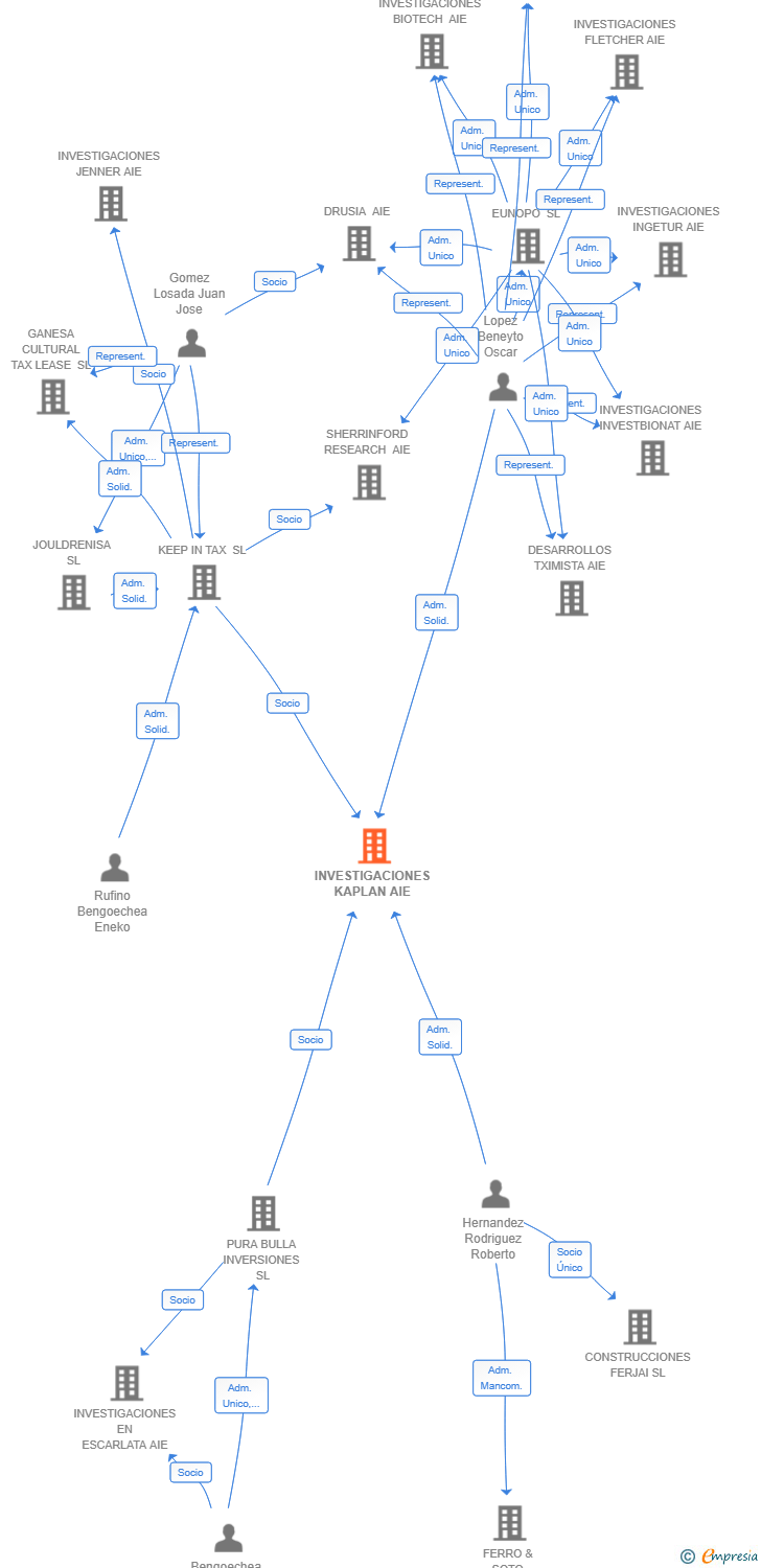 Vinculaciones societarias de INVESTIGACIONES KAPLAN AIE