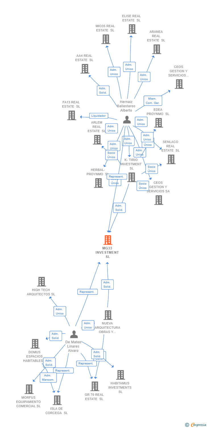 Vinculaciones societarias de MG33 INVESTMENT SL