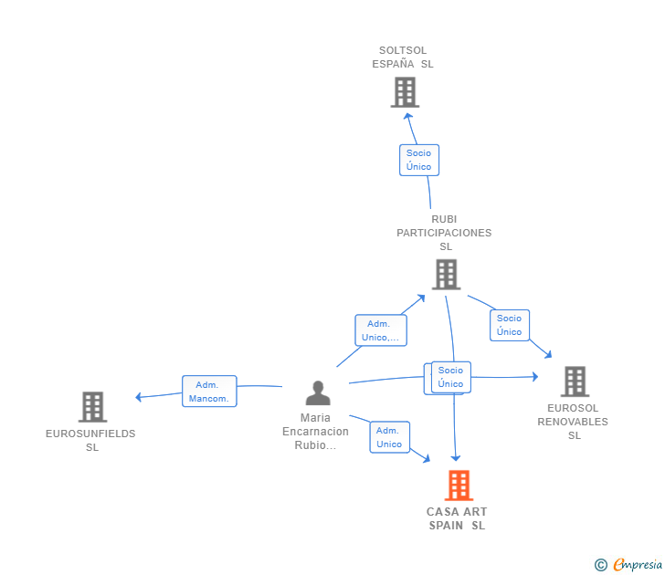 Vinculaciones societarias de CASA ART SPAIN SL