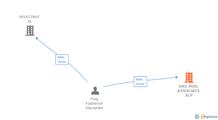 Vinculaciones societarias de DAU PUIG ASSOCIATS SLP