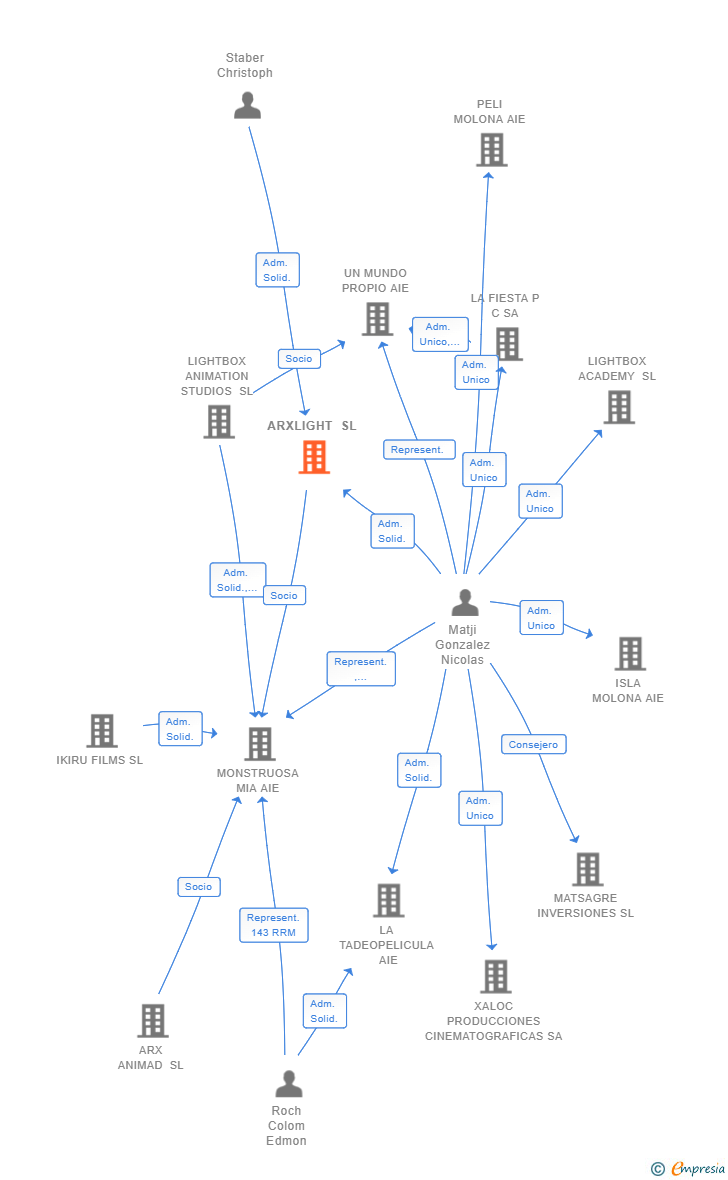 Vinculaciones societarias de ARXLIGHT SL