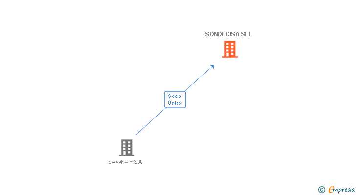 Vinculaciones societarias de SONDECISA SLL