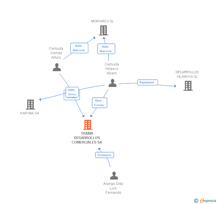 Vinculaciones societarias de TRAMA DESARROLLOS COMERCIALES SA