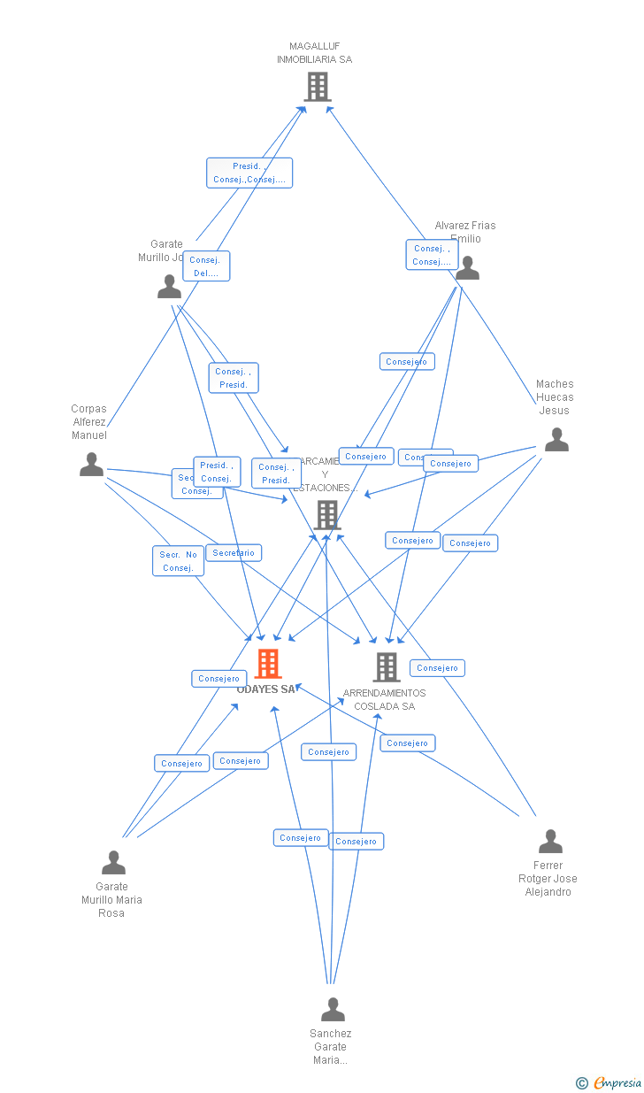 Vinculaciones societarias de ODAYES SA