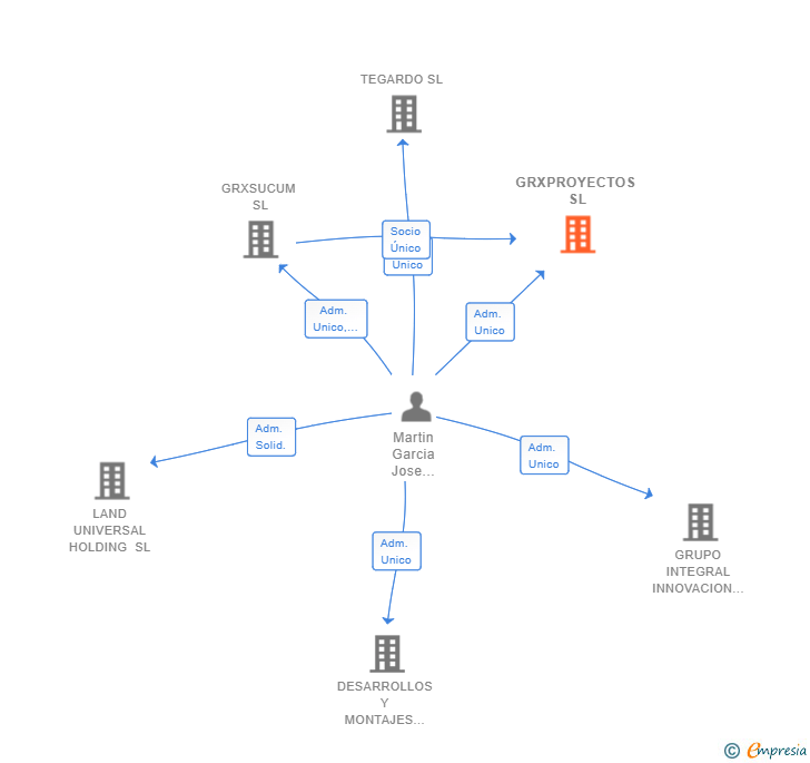 Vinculaciones societarias de GRXPROYECTOS SL