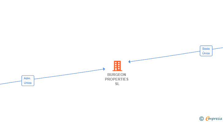 Vinculaciones societarias de BURGEON PROPERTIES SL