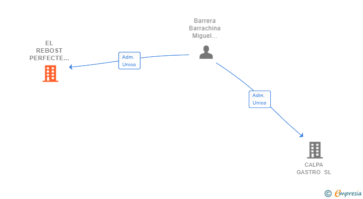 Vinculaciones societarias de EL REBOST PERFECTE SL