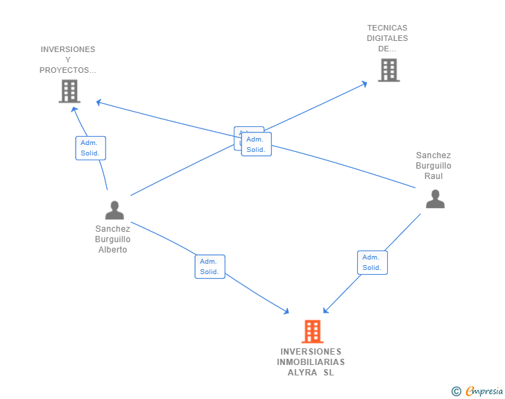 Vinculaciones societarias de INVERSIONES INMOBILIARIAS ALYRA SL