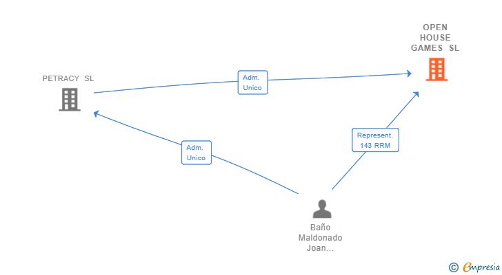 Vinculaciones societarias de OPEN HOUSE GAMES SL