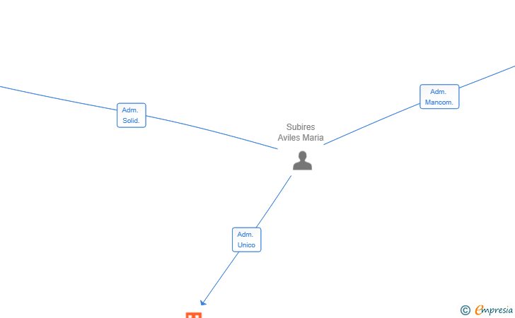 Vinculaciones societarias de WALKTUK SL