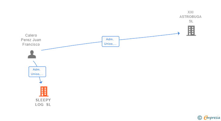 Vinculaciones societarias de SLEEPY LOG SL