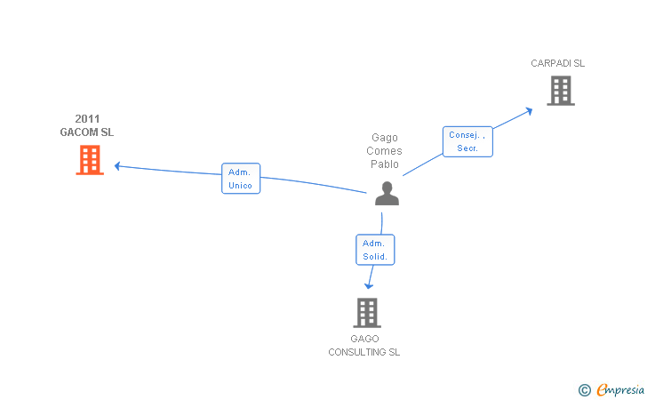 Vinculaciones societarias de 2011 GACOM SL