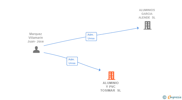 Vinculaciones societarias de ALUMINIO Y PVC TOSIMAR SL