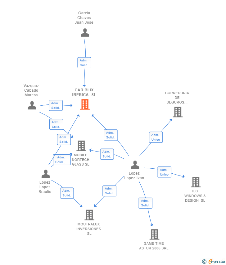 Vinculaciones societarias de CAR BLIX IBERICA SL