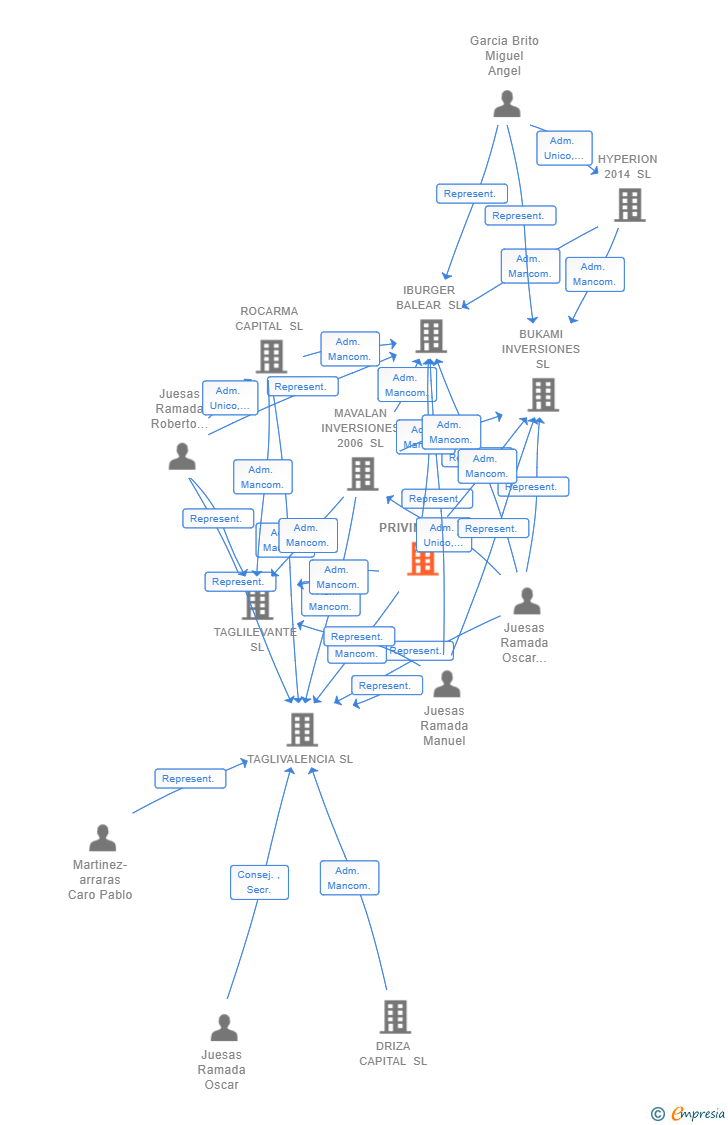 Vinculaciones societarias de PRIVINEL SL