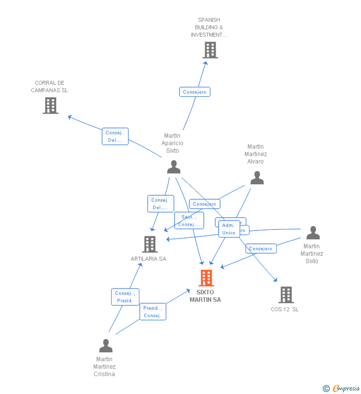 Vinculaciones societarias de SIXTO MARTIN SA
