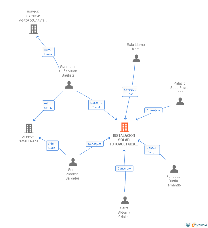 Vinculaciones societarias de INSTALACION SOLAR FOTOVOLTAICA DE ALBESA RAMADERA SL