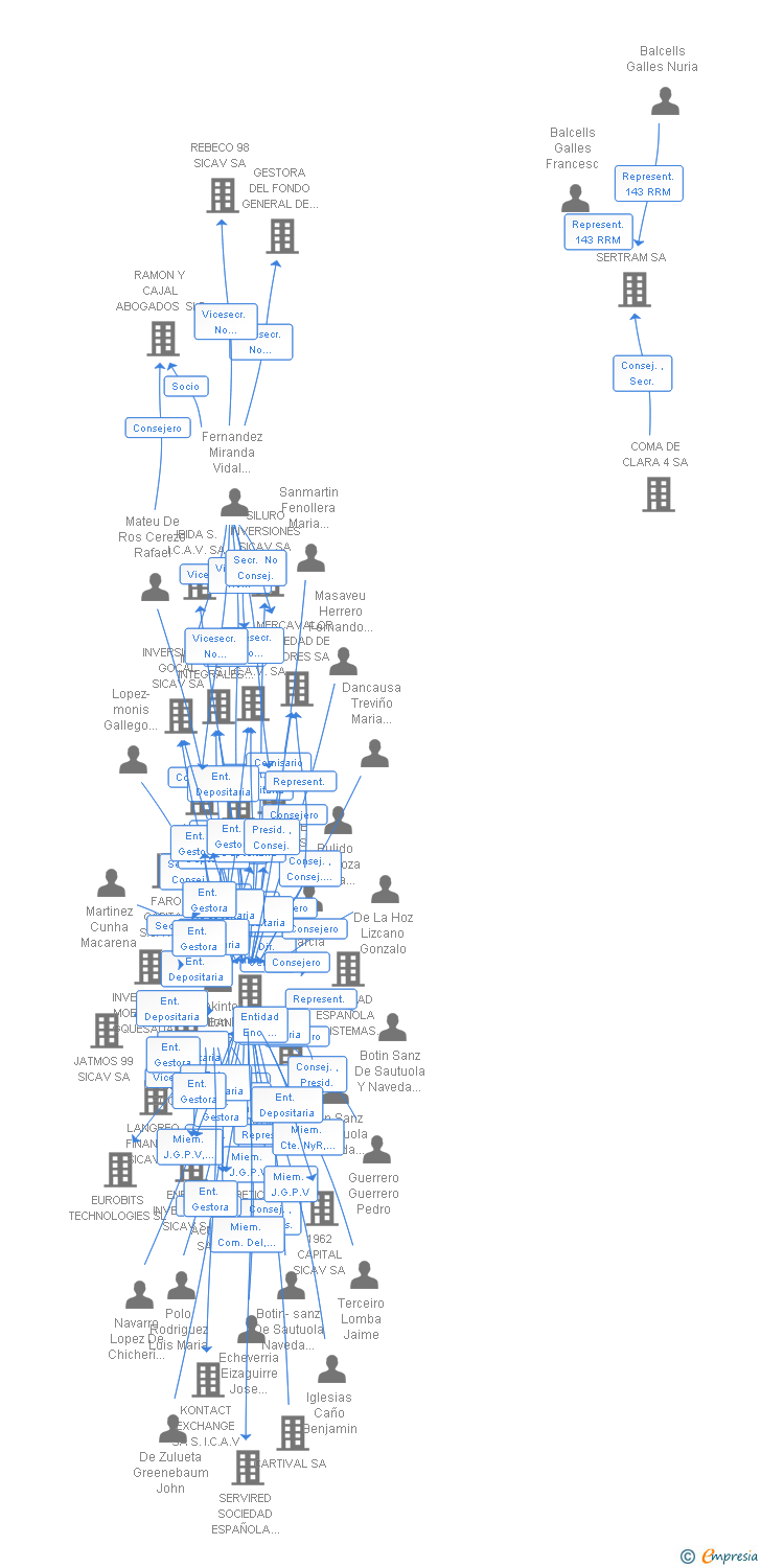 Vinculaciones societarias de SEGRE 2000 SICAV SA