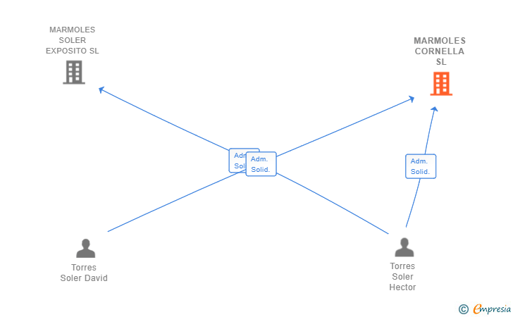 Vinculaciones societarias de MARMOLES CORNELLA SL