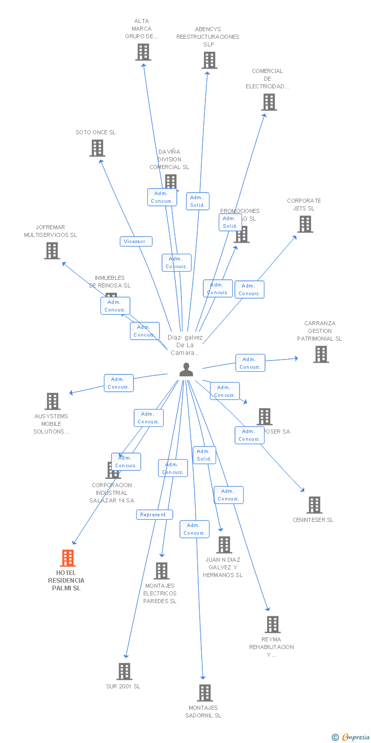 Vinculaciones societarias de HOTEL RESIDENCIA PALMI SL