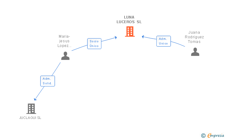 Vinculaciones societarias de LUNA LUCEROS SL