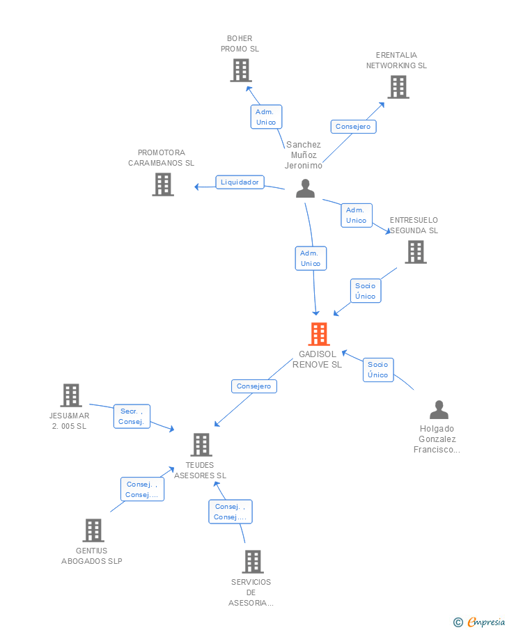 Vinculaciones societarias de GADISOL RENOVE SL