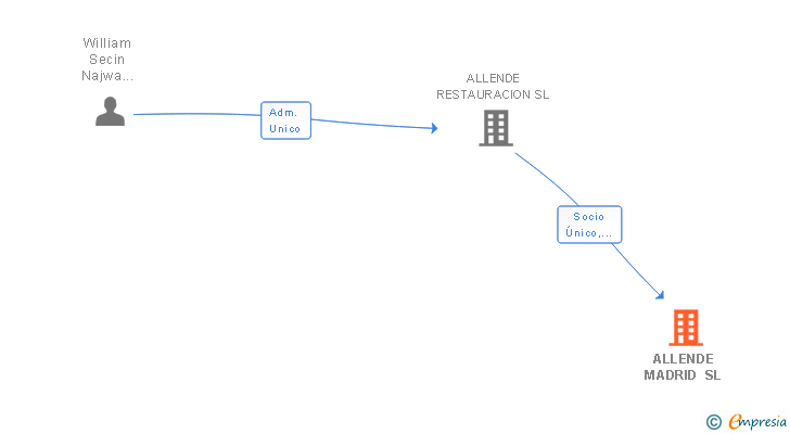Vinculaciones societarias de ALLENDE MADRID SL