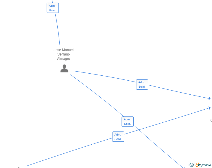 Vinculaciones societarias de THE ZERO STAGE GLOBAL SL