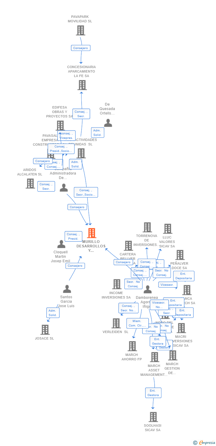 Vinculaciones societarias de MURILLO DESARROLLOS Y PROMOCIONES LOGISTICAS I SL