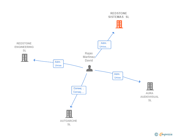 Vinculaciones societarias de REDSTONE SISTEMAS SL