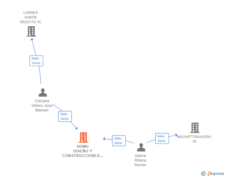 Vinculaciones societarias de HOMU DISEÑO Y CONSTRUCCIONES SL