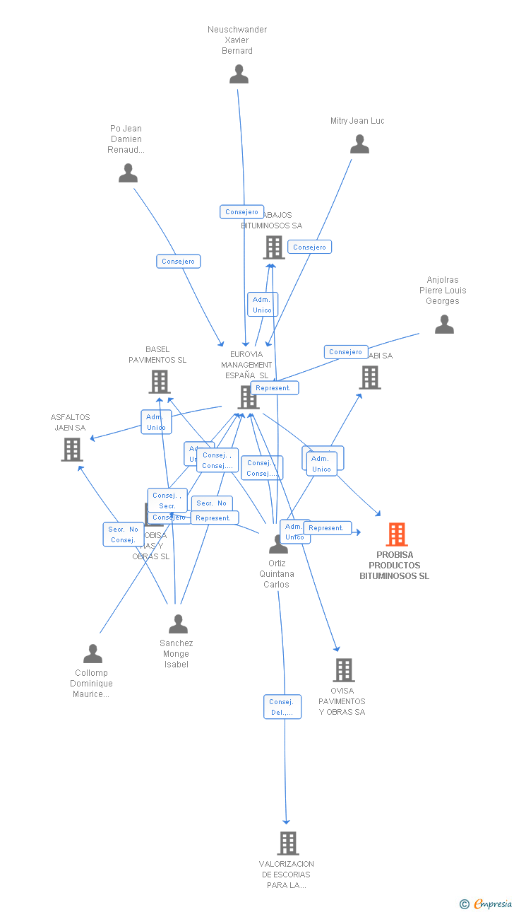 Vinculaciones societarias de PROBISA PRODUCTOS BITUMINOSOS SL