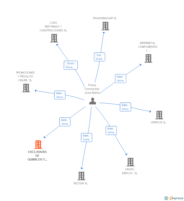 Vinculaciones societarias de EXCLUSIVAS DE QUIMICOS Y SERVICIOS SL