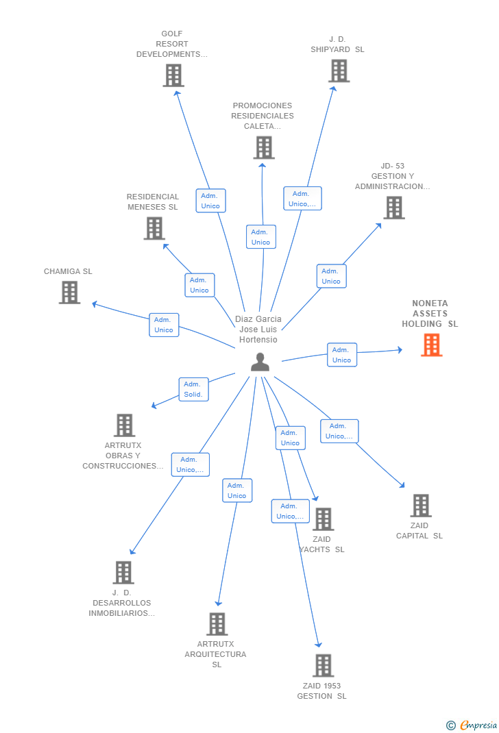 Vinculaciones societarias de NONETA ASSETS HOLDING SL