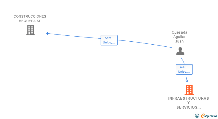 Vinculaciones societarias de INFRAESTRUCTURAS Y SERVICIOS JUQUESA SL
