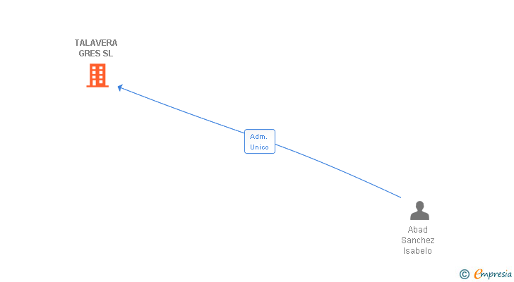 Vinculaciones societarias de TALAVERA GRES SL