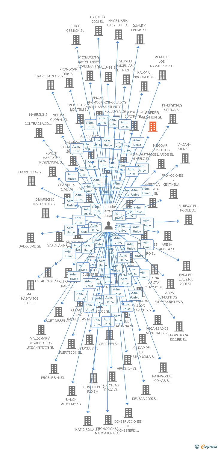 Vinculaciones societarias de ABEDER GESTION SL