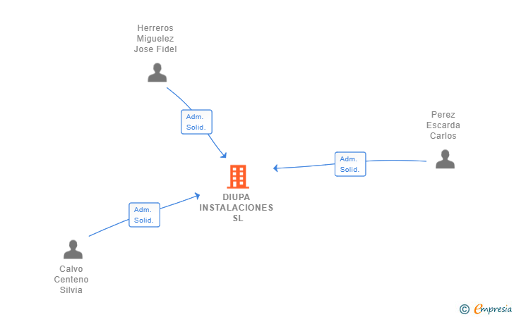 Vinculaciones societarias de DIUPA INSTALACIONES SL