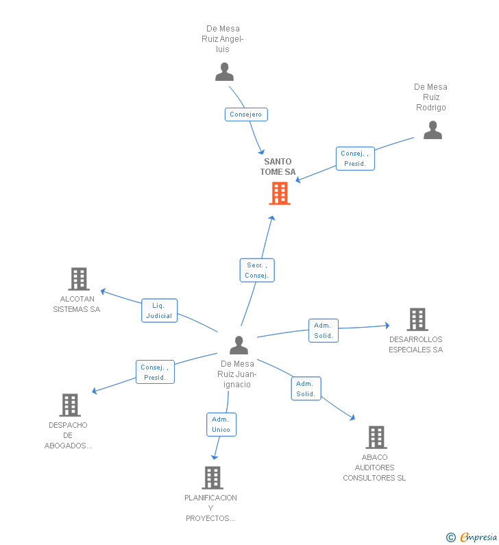 Vinculaciones societarias de SANTO TOME SA