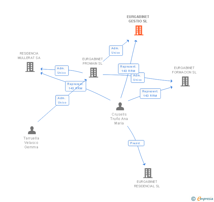 Vinculaciones societarias de EURGABINET GESTIO SL