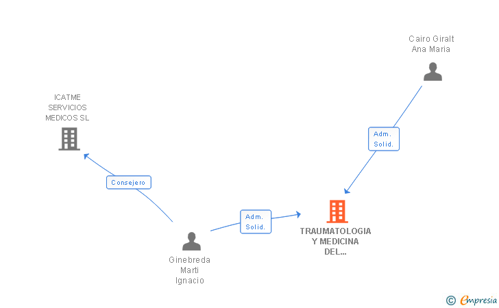 Vinculaciones societarias de TRAUMATOLOGIA Y MEDICINA DEL CRECIMIENTO SL
