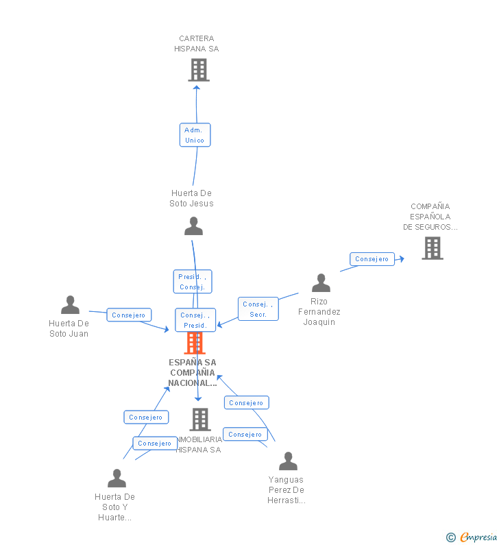 Vinculaciones societarias de ESPAÑA SA COMPAÑIA NACIONAL DE SEGUROS