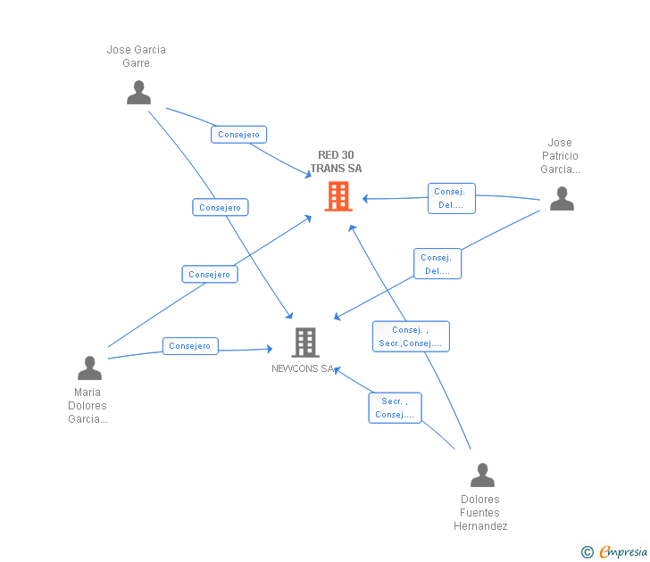 Vinculaciones societarias de RED 30 TRANS SA
