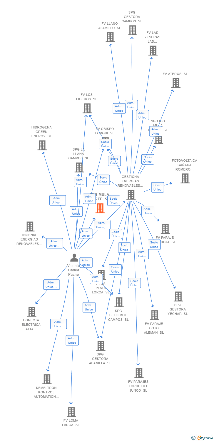 Vinculaciones societarias de SPG MULA NORTE SL