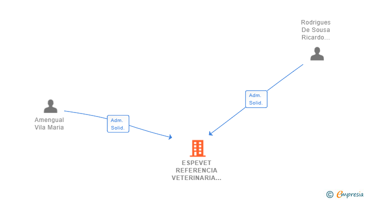 Vinculaciones societarias de ESPEVET REFERENCIA VETERINARIA SL