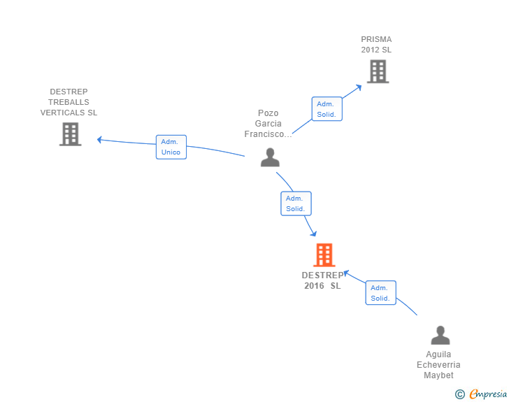 Vinculaciones societarias de DESTREP 2016 SL
