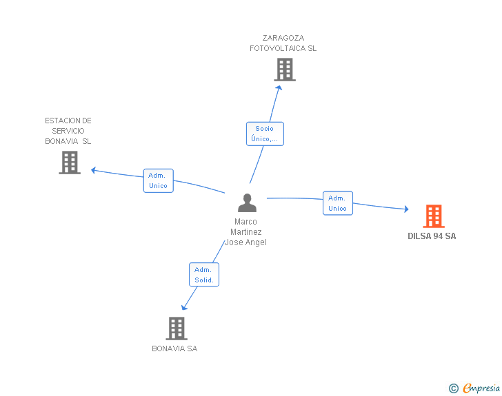 Vinculaciones societarias de DILSA 94 SA