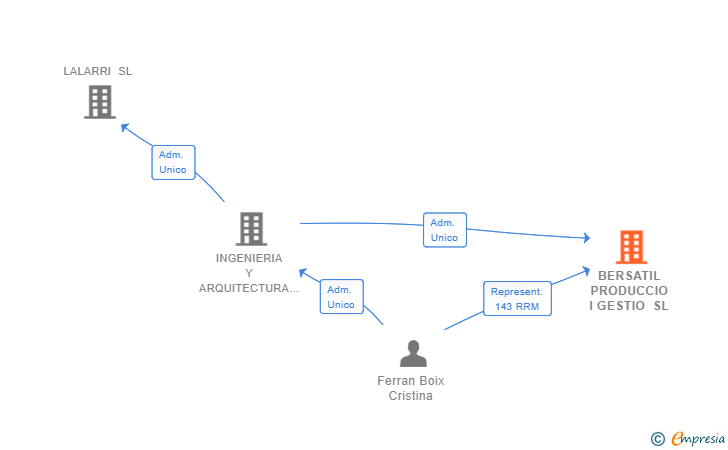 Vinculaciones societarias de BERSATIL PRODUCCIO I GESTIO SL
