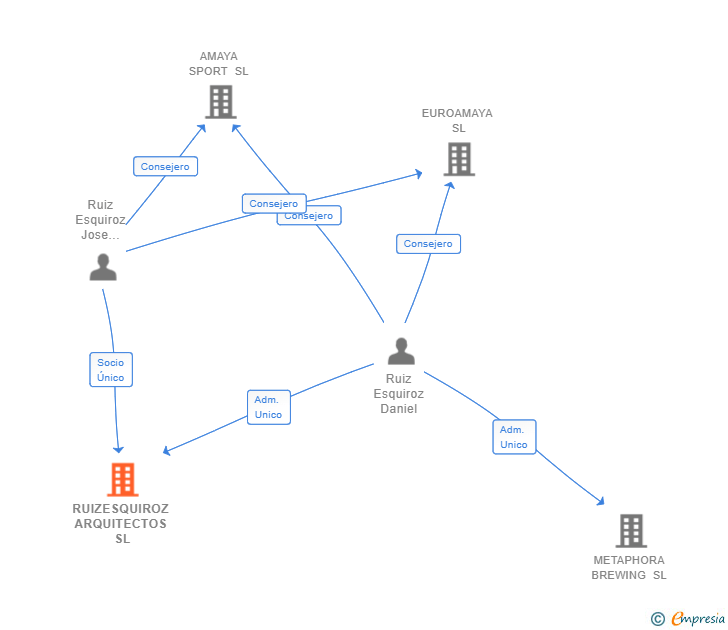 Vinculaciones societarias de RUIZESQUIROZ ARQUITECTOS SL