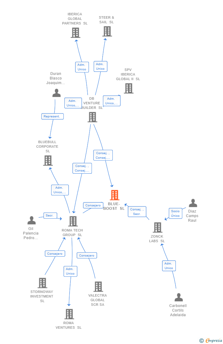 Vinculaciones societarias de BLUE-BOOST SL